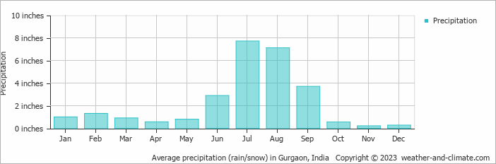 Average precipitation (rain/snow) in Gurgaon, India   Copyright © 2023  weather-and-climate.com  