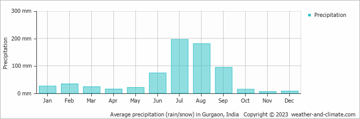 Average monthly rainfall, snow, precipitation in Gurgaon, India