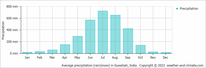 Average monthly rainfall, snow, precipitation in Guwahati, India