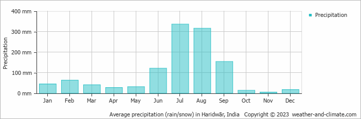 Average monthly rainfall, snow, precipitation in Haridwār, India
