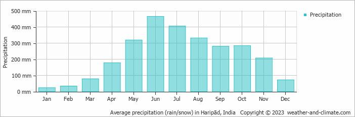 Average monthly rainfall, snow, precipitation in Haripād, India