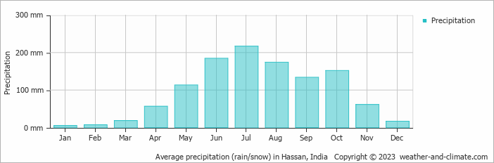 Average monthly rainfall, snow, precipitation in Hassan, India