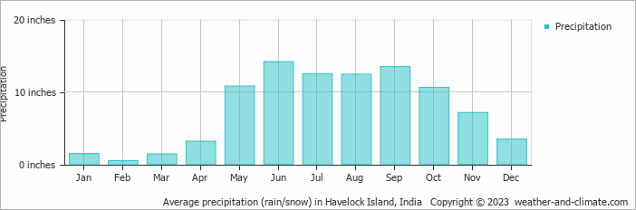Average precipitation (rain/snow) in Havelock Island, India   Copyright © 2023  weather-and-climate.com  