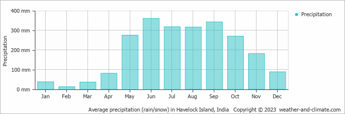Average precipitation (rain/snow) in Port Blair, India   Copyright © 2022  weather-and-climate.com  