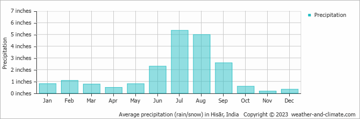 Average precipitation (rain/snow) in Hisār, India   Copyright © 2023  weather-and-climate.com  