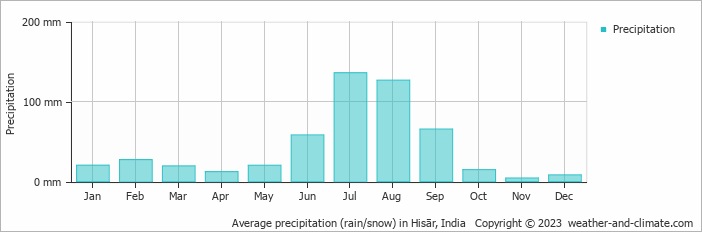 Average monthly rainfall, snow, precipitation in Hisār, India