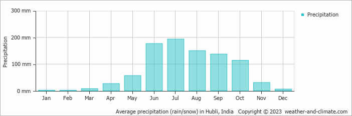 Average monthly rainfall, snow, precipitation in Hubli, India