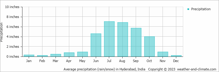 Average precipitation (rain/snow) in Hyderabad, India   Copyright © 2023  weather-and-climate.com  