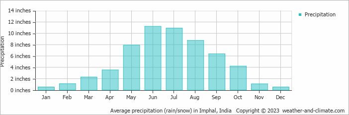 Average precipitation (rain/snow) in Imphal, India   Copyright © 2023  weather-and-climate.com  