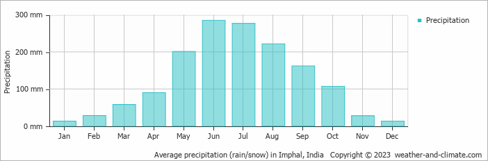 Average monthly rainfall, snow, precipitation in Imphal, 