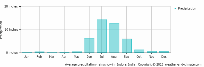 Average precipitation (rain/snow) in Indore, India   Copyright © 2023  weather-and-climate.com  