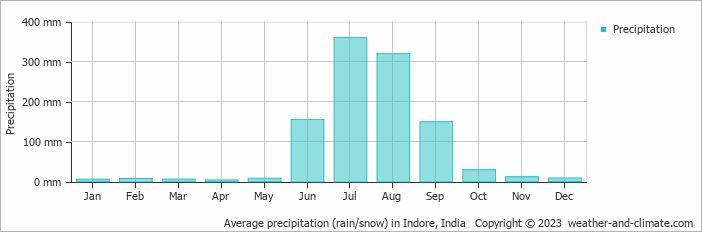 Average monthly rainfall, snow, precipitation in Indore, India