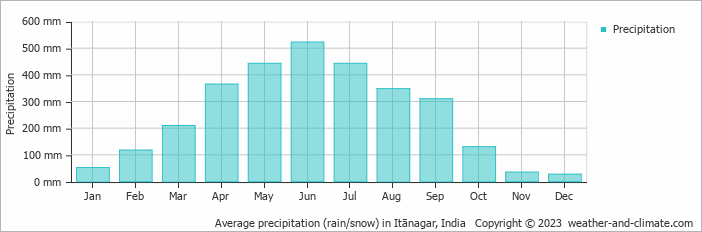 Average monthly rainfall, snow, precipitation in Itānagar, India