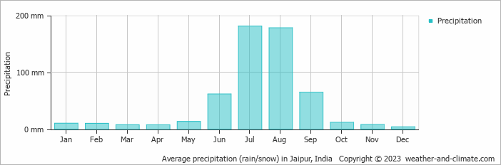 Average precipitation (rain/snow) in Jaipur, India   Copyright © 2022  weather-and-climate.com  