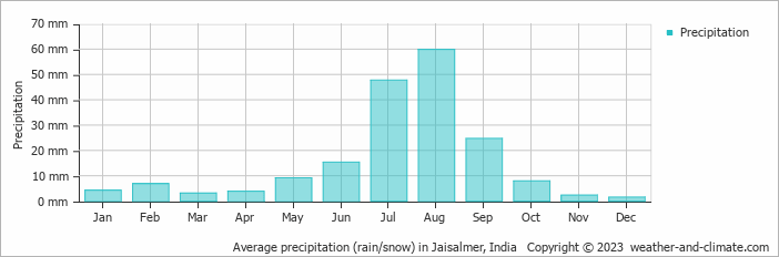 Average monthly rainfall, snow, precipitation in Jaisalmer, India