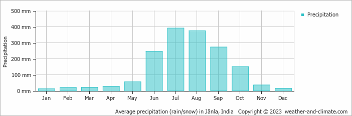 Average monthly rainfall, snow, precipitation in Jānla, 