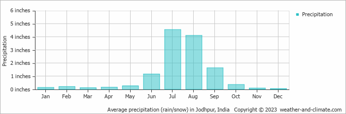 Average precipitation (rain/snow) in Jodhpur, India   Copyright © 2023  weather-and-climate.com  