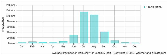 Average monthly rainfall, snow, precipitation in Jodhpur, India