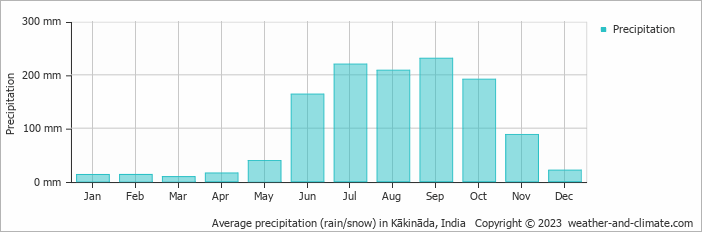 Average monthly rainfall, snow, precipitation in Kākināda, India