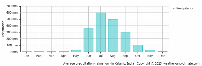 Average monthly rainfall, snow, precipitation in Kalamb, India
