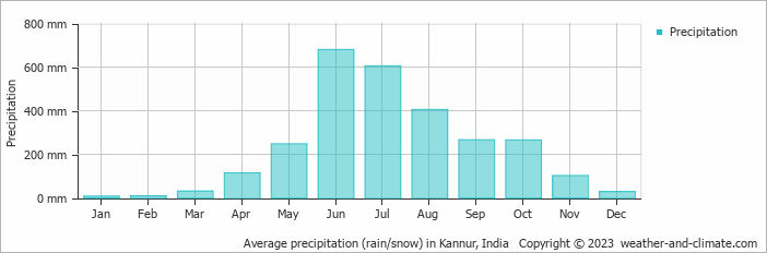Average monthly rainfall, snow, precipitation in Kannur, India