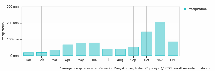 Average monthly rainfall, snow, precipitation in Kanyakumari, India