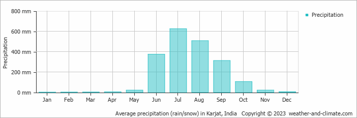 Average monthly rainfall, snow, precipitation in Karjat, India
