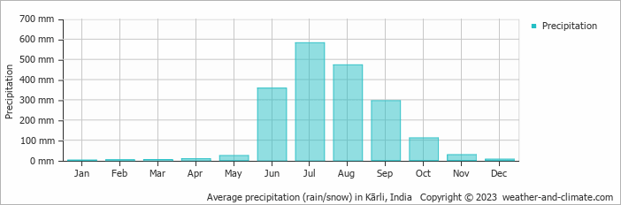 Average monthly rainfall, snow, precipitation in Kārli, India