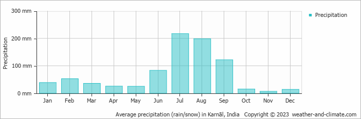 Average monthly rainfall, snow, precipitation in Karnāl, India