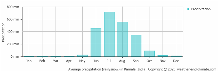 Average monthly rainfall, snow, precipitation in Karnāla, India