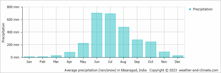 Average monthly rainfall, snow, precipitation in Kāsaragod, India