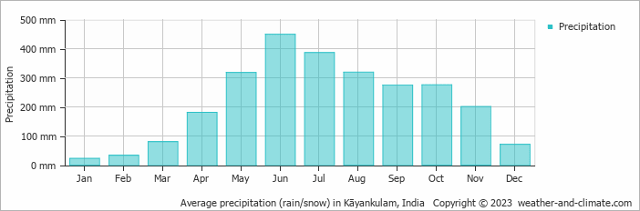 Average monthly rainfall, snow, precipitation in Kāyankulam, India