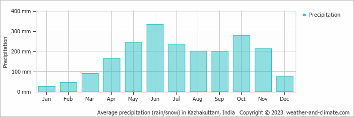 Average monthly rainfall, snow, precipitation in Kazhakuttam, India