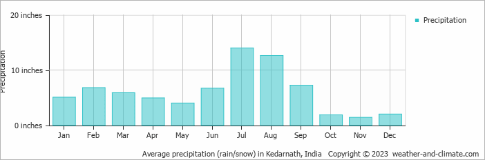Average precipitation (rain/snow) in Kedarnath, India   Copyright © 2023  weather-and-climate.com  