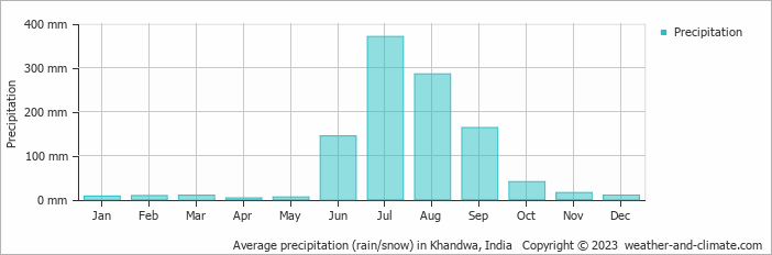 Average monthly rainfall, snow, precipitation in Khandwa, India