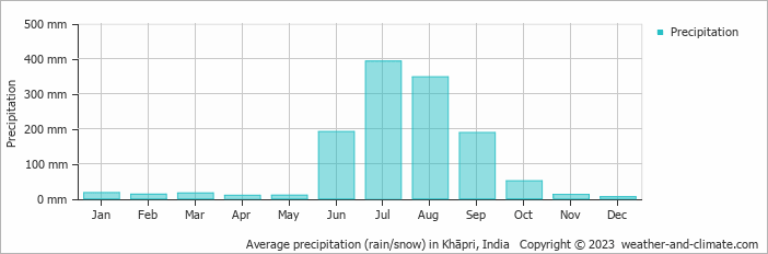 Average monthly rainfall, snow, precipitation in Khāpri, 