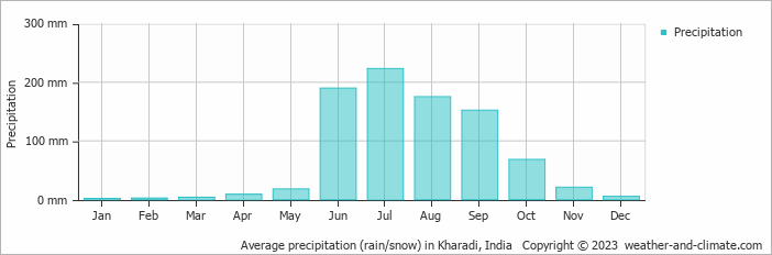 Average monthly rainfall, snow, precipitation in Kharadi, India