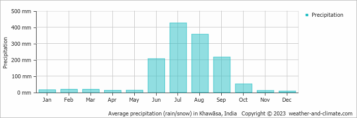 Average monthly rainfall, snow, precipitation in Khawāsa, India