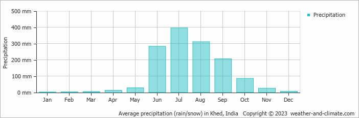 Average monthly rainfall, snow, precipitation in Khed, India