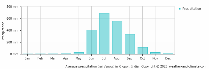 Average monthly rainfall, snow, precipitation in Khopoli, 
