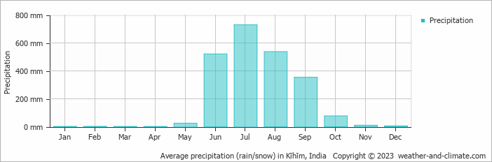 Average monthly rainfall, snow, precipitation in Kīhīm, India