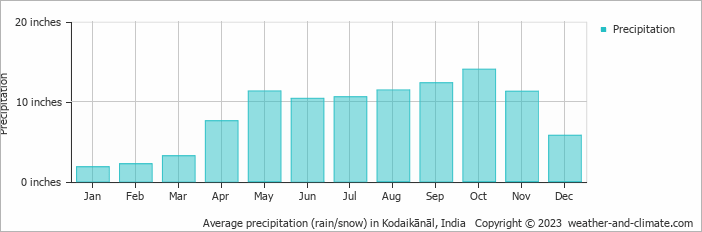 Average precipitation (rain/snow) in Kodaikānāl, India   Copyright © 2023  weather-and-climate.com  