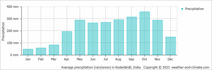 Average monthly rainfall, snow, precipitation in Kodaikānāl, 