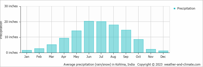 Average precipitation (rain/snow) in Kohīma, India   Copyright © 2023  weather-and-climate.com  