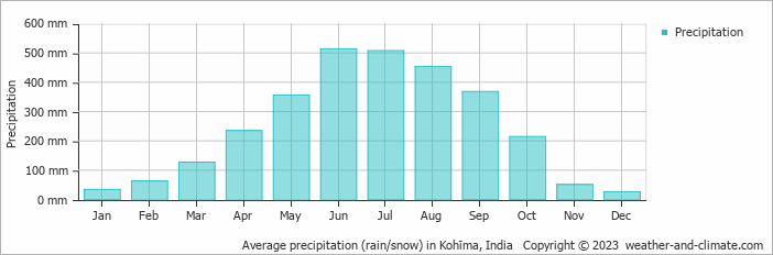 Average monthly rainfall, snow, precipitation in Kohīma, 