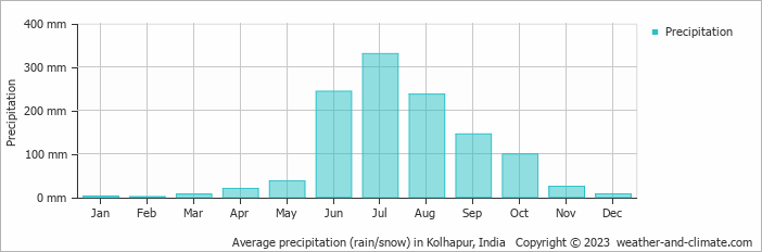 Average monthly rainfall, snow, precipitation in Kolhapur, India