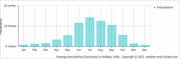 Average precipitation (rain/snow) in Kolkata, India   Copyright © 2023  weather-and-climate.com  
