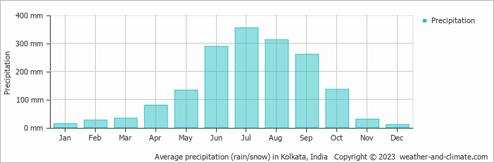 Average monthly rainfall, snow, precipitation in Kolkata, 
