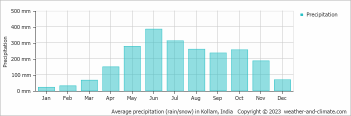 Average monthly rainfall, snow, precipitation in Kollam, India