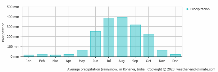 Average monthly rainfall, snow, precipitation in Konārka, India
